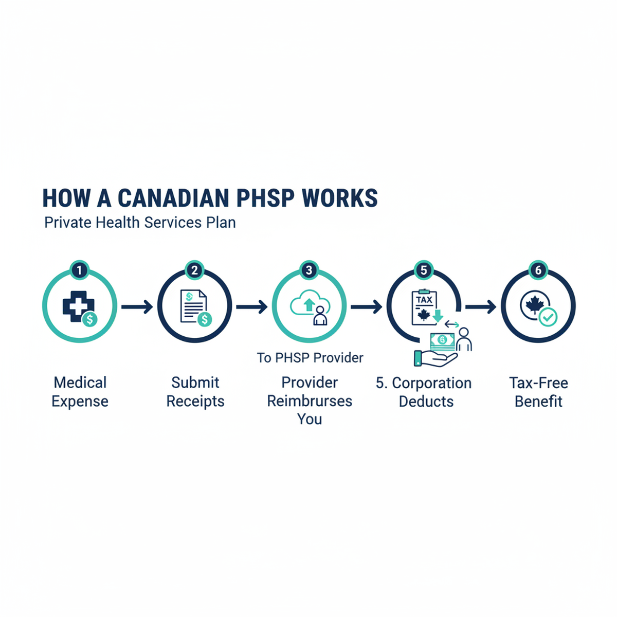 How a Canadian PHSP Works - Step by Step Process Flow