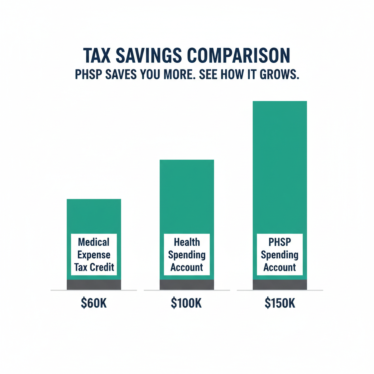 PHSP Tax Savings Comparison by Income Level - Higher income means more savings