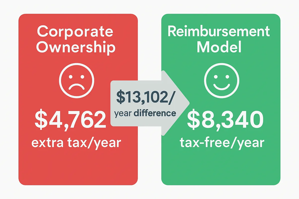 Corporate ownership vs reimbursement model comparison